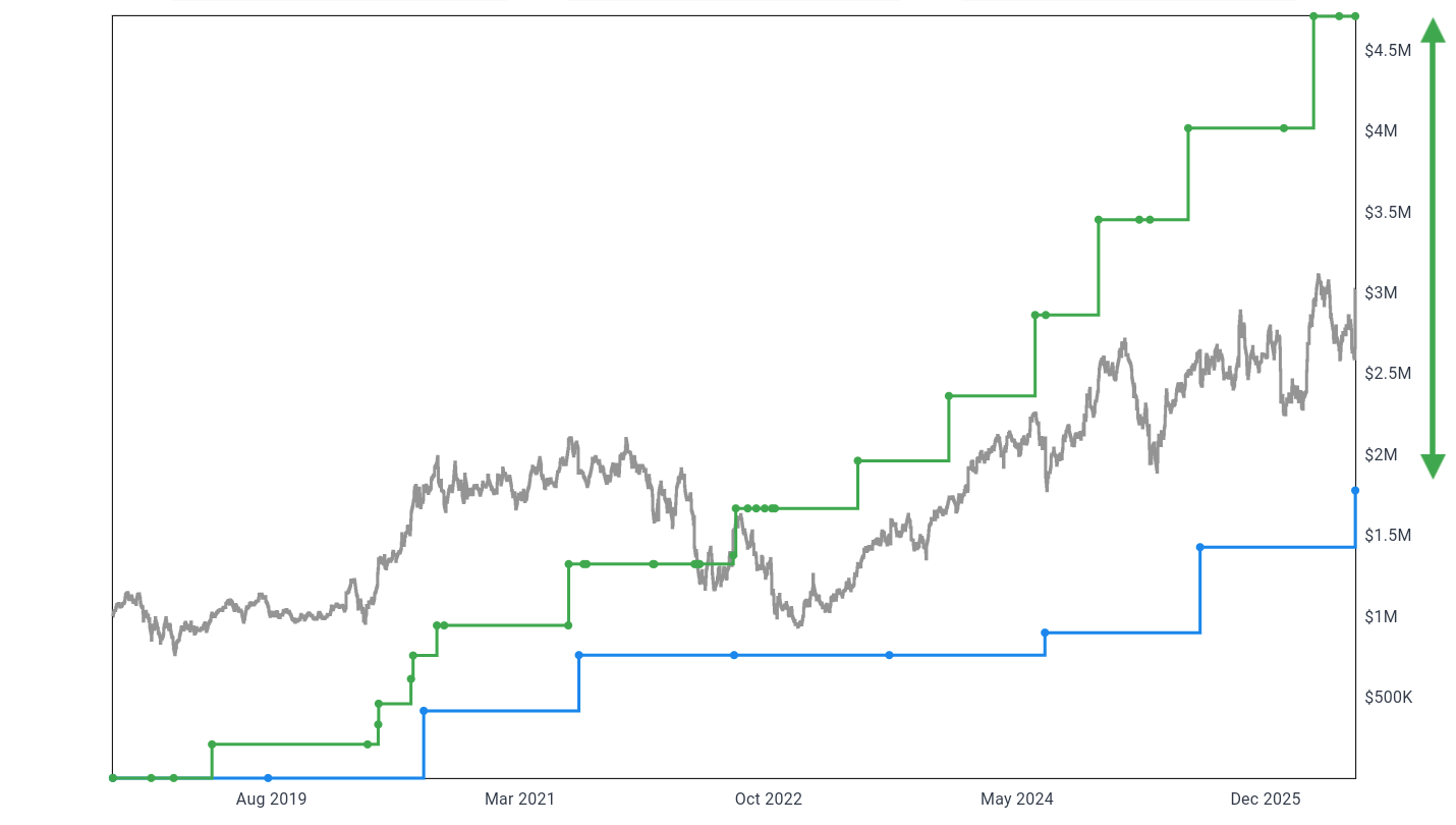 Example of the premium tier performance compared to base tier performance